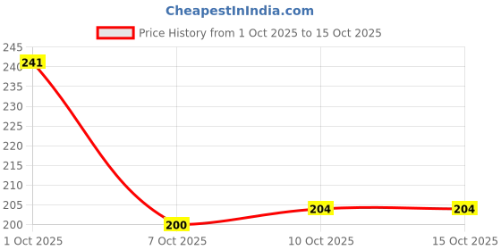 flipkart.com tafsha Women Flip Flops tafsha Price History Graph from 1 Oct 2025 to 15 Oct 2025