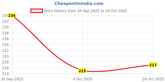flipkart.com tafsha Women Flip Flops tafsha Price History Graph from 26 Sep 2025 to 20 Oct 2025
