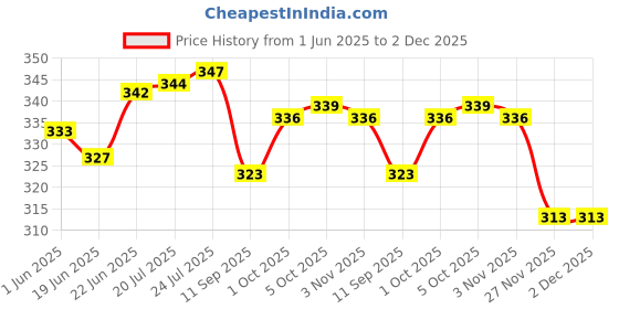 flipkart.com shop4ever TAFTA Sigma Rubber Mounting Bush for Condensing Units (Black) - 4pcs Set Rubber Furniture Caster shop4ever Price History Graph from 1 Jun 2025 to 2 Dec 2025