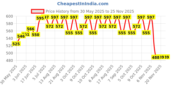 flipkart.com greengrow tag Gun Arrow 9S Machine + 5000pcs 65 MM TAG Clothing Garment Price Label Taging Gun greengrow Price History Graph from 30 May 2025 to 25 Nov 2025