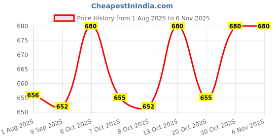 flipkart.com uptodatemky Tag Gun Labeler Tag Clothing Tag Gun with ±5000 White 5 Extra Steel Needles Label Stamping Machine uptodatemky Price History Graph from 1 Aug 2025 to 6 Nov 2025