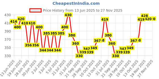 flipkart.com armaf Tag-Her Body Mist-For Women armaf Price History Graph from 13 Jun 2025 to 26 Nov 2025