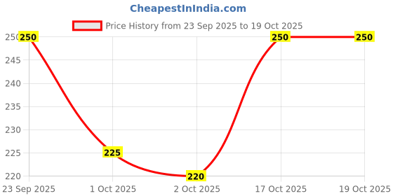 flipkart.com armaf TAG-HIM Deodorant Spray - For Men armaf Price History Graph from 23 Sep 2025 to 19 Oct 2025