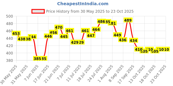flipkart.com snapple TAG Single Wall Stainless Steel Fridge/Gym/Home/Office Water Bottle 1000 ml Bottle snapple Price History Graph from 30 May 2025 to 23 Oct 2025