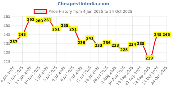 flipkart.com snapple TAG Single Wall Stainless Steel Fridge/Gym/Home/Office Water Bottle 1000 ml Bottle snapple Price History Graph from 4 Jun 2025 to 24 Oct 2025