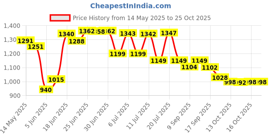 flipkart.com snapple TAG Single Wall Stainless Steel Fridge/Gym/Home/Office Water Bottle 1000 ml Bottle snapple Price History Graph from 14 May 2025 to 24 Oct 2025