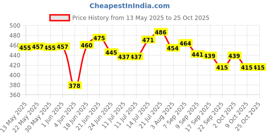 flipkart.com snapple TAG Single Wall Stainless Steel Fridge/Gym/Home/Office Water Bottle 1000 ml Bottle snapple Price History Graph from 13 May 2025 to 24 Oct 2025
