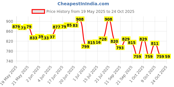 flipkart.com snapple TAG Single Wall Stainless Steel Fridge/Gym/Home/Office Water Bottle 1000 ml Bottle snapple Price History Graph from 19 May 2025 to 24 Oct 2025
