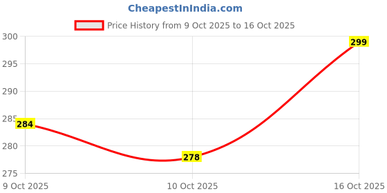 flipkart.com tag24 Rai Head Neck Support for Newborn Baby, Ideal for Round Head Shaping 0 to 12 M Mustard Seeds Solid Baby Pillow Pack of 1 tag24 Price History Graph from 9 Oct 2025 to 16 Oct 2025