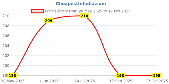 flipkart.com tag3 1 L Plastic Measuring Jug tag3 Price History Graph from 28 May 2025 to 14 Oct 2025