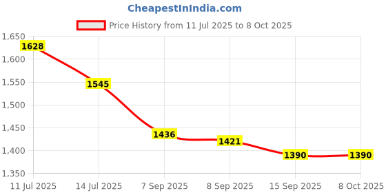 flipkart.com Tag8 Bluetooth Item Tracker Price History Graph from 11 Jul 2025 to 8 Oct 2025