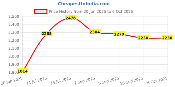 flipkart.com Tag8 Bluetooth Item Tracker Price History Graph from 20 Jun 2025 to 6 Oct 2025