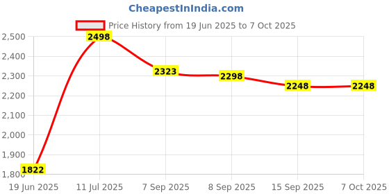 flipkart.com Tag8 Bluetooth Item Tracker Price History Graph from 19 Jun 2025 to 7 Oct 2025