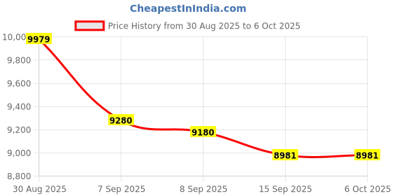 flipkart.com Tag8 Bluetooth Item Tracker Price History Graph from 30 Aug 2025 to 6 Oct 2025