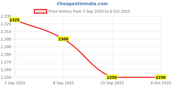 flipkart.com Tag8 Bluetooth Item Tracker Price History Graph from 7 Sep 2025 to 6 Oct 2025