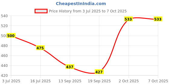 flipkart.com tag8 Chhatrapati Shivaji Maharaj Smart Bag Tag Iconic Luggage Tag with Digital ID Location Smart Tracker tag8 Price History Graph from 3 Jul 2025 to 6 Oct 2025