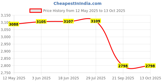 flipkart.com Tag8 Dolphin Smart Padlock -Silver-800024 Smart Door Lock Price History Graph from 12 May 2025 to 13 Oct 2025