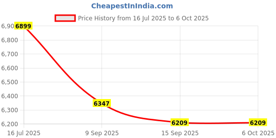 flipkart.com tag8 Dolphin Smart Passport Case (Tan) & Dolphin Smart Bag Tracker (Tan) Location Smart Tracker tag8 Price History Graph from 16 Jul 2025 to 5 Oct 2025