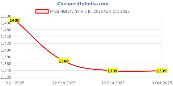 flipkart.com tag8 Dolphin Smart Tracker Max, Mini Bluetooth Tag to Locate Item Safety Smart Tracker tag8 Price History Graph from 2 Jul 2025 to 6 Oct 2025