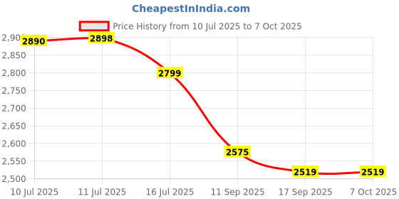 flipkart.com tag8 Dolphin Smart Tracker Max, Mini Bluetooth Tag to Locate Item Safety Smart Tracker tag8 Price History Graph from 10 Jul 2025 to 7 Oct 2025