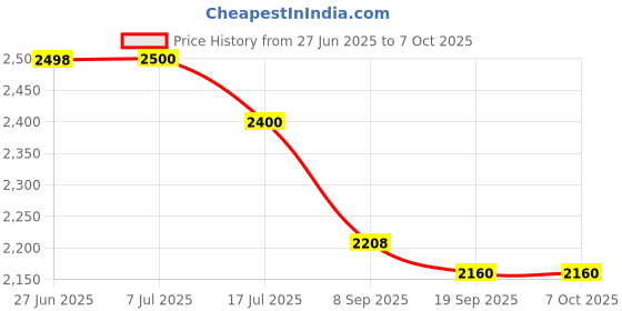 flipkart.com tag8 Dolphin Smart Tracker Sleek Pack of 1 Location Smart Tracker tag8 Price History Graph from 27 Jun 2025 to 6 Oct 2025