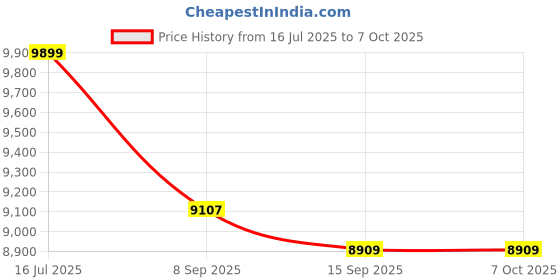 flipkart.com tag8 Dolphin Smart Tracker Sleek Pack of 4 Location Smart Tracker tag8 Price History Graph from 16 Jul 2025 to 6 Oct 2025