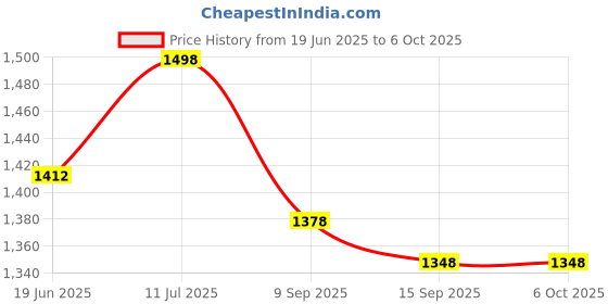 flipkart.com tag8 Dolphin Smart Tracker White - Wireless Bluetooth A Safety Smart Tracker tag8 Price History Graph from 19 Jun 2025 to 6 Oct 2025