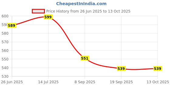 flipkart.com tag8 Florence Smart Bag Luggage tag pack of 2 Location Smart Tracker tag8 Price History Graph from 26 Jun 2025 to 13 Oct 2025