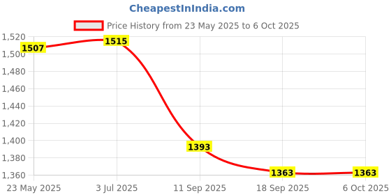 flipkart.com tag8 Huthur Tag – Smart Tracker for iOS,Waterproof, Secure (Pack of 1) Location Smart Tracker tag8 Price History Graph from 23 May 2025 to 6 Oct 2025