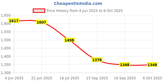 flipkart.com tag8 Rex Tags Item Finders Work with the Android Find My Device App.(pack of 1) Location Smart Tracker tag8 Price History Graph from 4 Jun 2025 to 6 Oct 2025