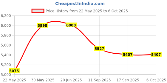 flipkart.com tag8 Rex Tags Item Finders Work with the Android Find My Device App.(pack of 4) Location Smart Tracker tag8 Price History Graph from 22 May 2025 to 6 Oct 2025
