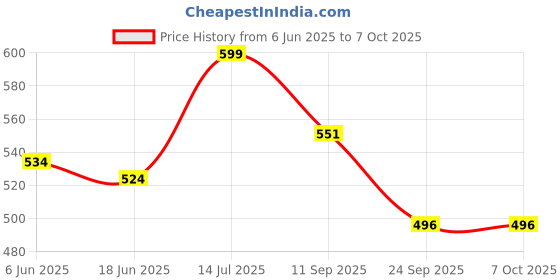 flipkart.com tag8 Smart Luggage Tag, Real-Time Email Alerts With Bag's Location - Location Smart Tracker tag8 Price History Graph from 6 Jun 2025 to 6 Oct 2025