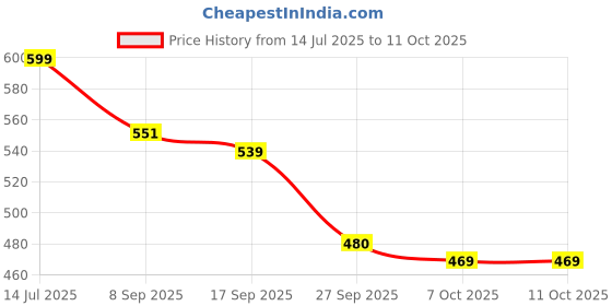 flipkart.com tag8 Smart Luggage Tag, Real-Time Email Alerts With Bag's Location - Location Smart Tracker tag8 Price History Graph from 14 Jul 2025 to 10 Oct 2025