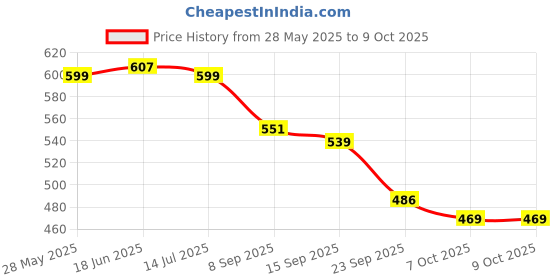 flipkart.com tag8 Smart Luggage Tag, Real-Time Email Alerts With Bag's Location - Location Smart Tracker tag8 Price History Graph from 28 May 2025 to 7 Oct 2025