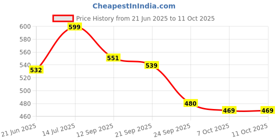 flipkart.com tag8 Smart Luggage Tag, Real-Time Email Alerts With Bag's Location - Location Smart Tracker tag8 Price History Graph from 21 Jun 2025 to 10 Oct 2025