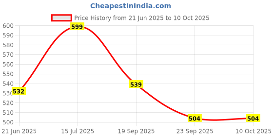 flipkart.com tag8 Smart Luggage Tag, Real-Time Email Alerts With Bag's Location - Location Smart Tracker tag8 Price History Graph from 21 Jun 2025 to 9 Oct 2025
