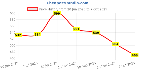 flipkart.com tag8 Smart Luggage Tag, Real-Time Email Alerts With Bag's Location - Location Smart Tracker tag8 Price History Graph from 20 Jun 2025 to 7 Oct 2025