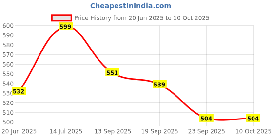 flipkart.com tag8 Smart Luggage Tag, Real-Time Email Alerts With Bag's Location - Location Smart Tracker tag8 Price History Graph from 20 Jun 2025 to 9 Oct 2025