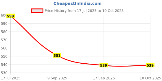 flipkart.com tag8 Smart Luggage Tag, Real-Time Email Alerts With Bag's Location - Location Smart Tracker tag8 Price History Graph from 17 Jul 2025 to 10 Oct 2025