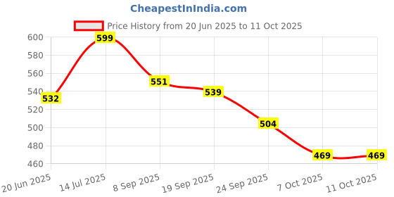flipkart.com tag8 Smart Luggage Tag, Real-Time Email Alerts With Bag's Location - Location Smart Tracker tag8 Price History Graph from 20 Jun 2025 to 11 Oct 2025