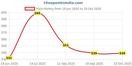 flipkart.com tag8 Smart Luggage Tag, Real-Time Email Alerts With Bag's Location - Location Smart Tracker tag8 Price History Graph from 19 Jun 2025 to 10 Oct 2025