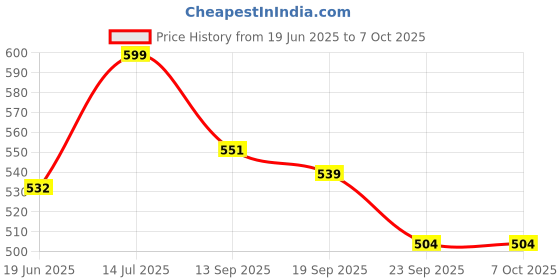 flipkart.com tag8 Smart Luggage Tag, Real-Time Email Alerts With Bag's Location - Location Smart Tracker tag8 Price History Graph from 19 Jun 2025 to 6 Oct 2025
