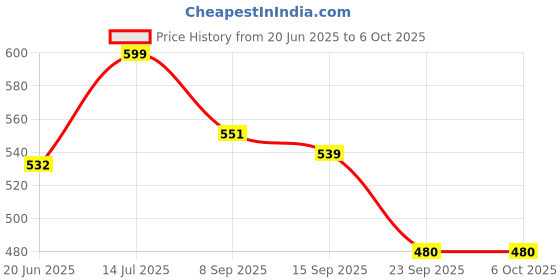 flipkart.com tag8 Smart Luggage Tag, Real-Time Email Alerts With Bag's Location - Location Smart Tracker tag8 Price History Graph from 20 Jun 2025 to 6 Oct 2025