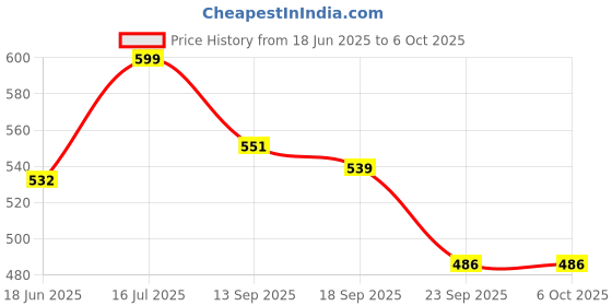 flipkart.com tag8 Smart Luggage Tag, Real-Time Email Alerts With Bag's Location - Location Smart Tracker tag8 Price History Graph from 18 Jun 2025 to 6 Oct 2025