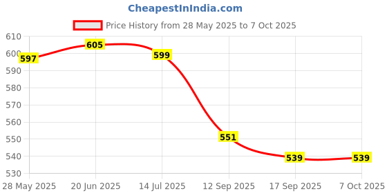flipkart.com tag8 Smart Luggage Tag, Real-Time Email Alerts With Bag's Location - Location Smart Tracker tag8 Price History Graph from 28 May 2025 to 6 Oct 2025
