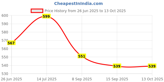 flipkart.com tag8 Smart Luggage Tag, Real-Time Email Alerts With Bag's Pack Of 2 Location Smart Tracker tag8 Price History Graph from 26 Jun 2025 to 13 Oct 2025