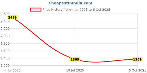 flipkart.com TAGG Verve Max Buzz 1.81inch High Res Display, Bluetooth Calling, Password Protection Smartwatch Price History Graph from 4 Jul 2025 to 5 Oct 2025