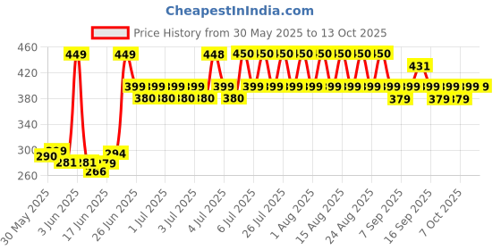 flipkart.com imaashi Tagging Gun Arrow 9S for Garment / Clothing, Taging Gun imaashi Price History Graph from 30 May 2025 to 13 Oct 2025