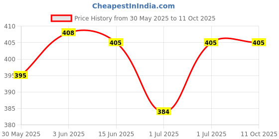 flipkart.com kushwaha enterprises Tagging Gun ARROW Taging Gun kushwaha enterprises Price History Graph from 30 May 2025 to 10 Oct 2025