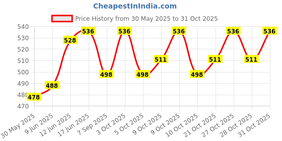 flipkart.com bonsly Tagging Gun for Clothing Taging Gun bonsly Price History Graph from 30 May 2025 to 31 Oct 2025